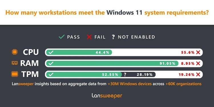 A large research shows that most computers are not ready for Windows 11
