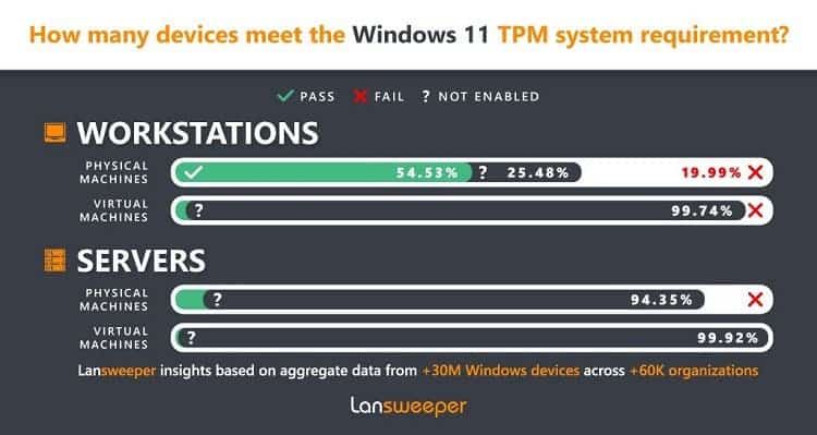 A large research shows that most computers are not ready for Windows 11