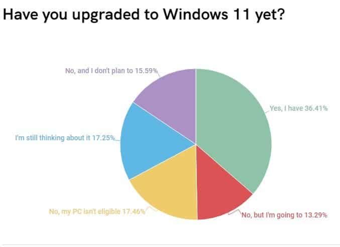 Most users are in no rush to upgrade their PC to Windows 11