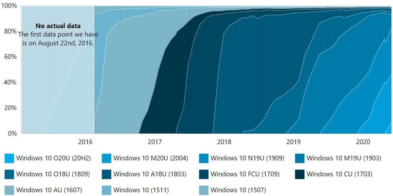 Windows 10 versions 1909 and 20H2 are rapidly gaining popularity