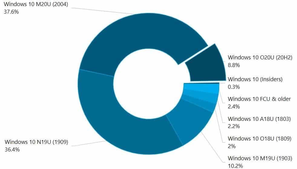Windows 10 versions 1909 and 20H2 are rapidly gaining popularity