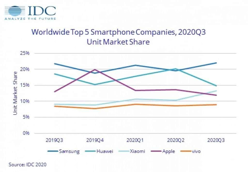 IDC: Xiaomi dethrones Apple and becomes Top 3 in Q3 2020