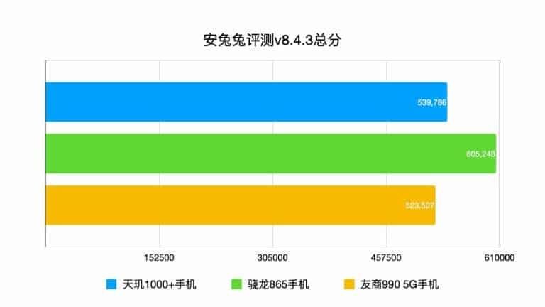 Redmi K30 Ultra with the Dimensity 1000+ SoC has a great performance