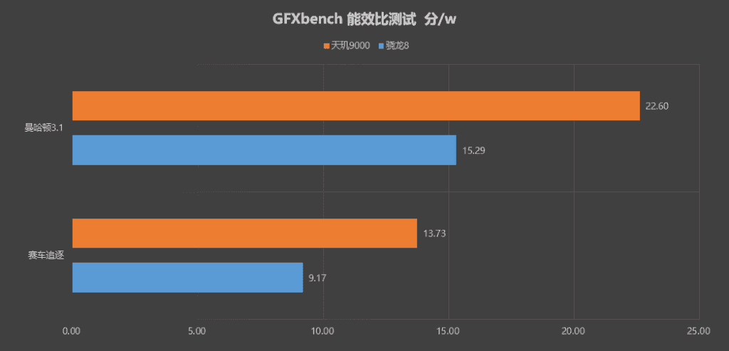 Dimensity 9000 vs. Snapdragon 8 Gen 1 Special Review: Performance/Energy Efficiency & more