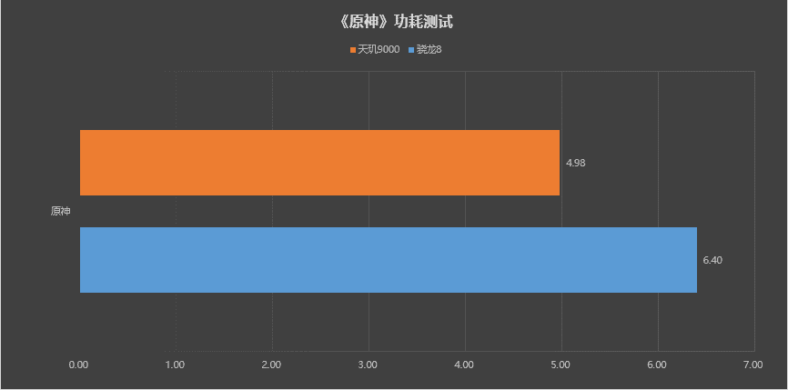 Dimensity 9000 vs. Snapdragon 8 Gen 1 Special Review: Performance/Energy Efficiency & more