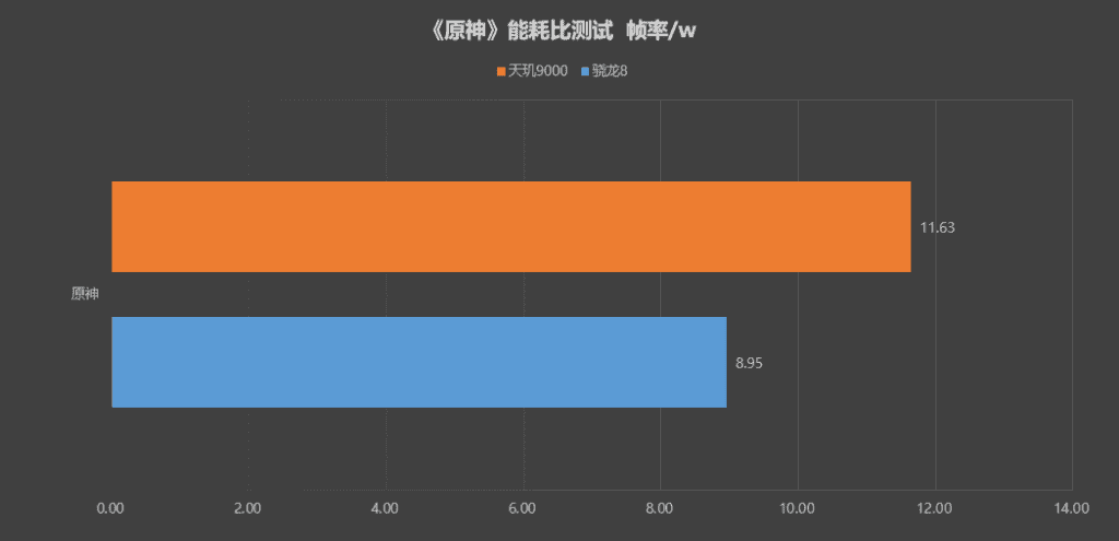 Dimensity 9000 vs. Snapdragon 8 Gen 1 Special Review: Performance/Energy Efficiency & more