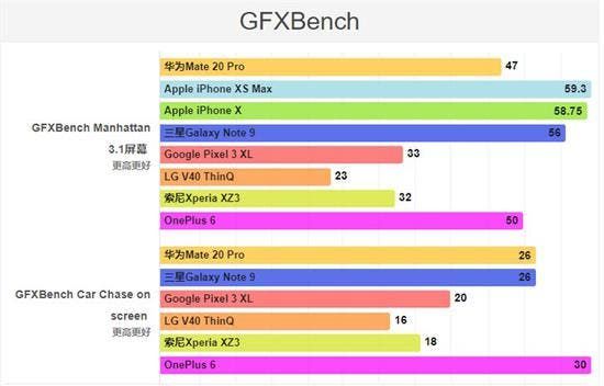 Huawei Mate 20 Pro Performance Measured: Good But Not Best