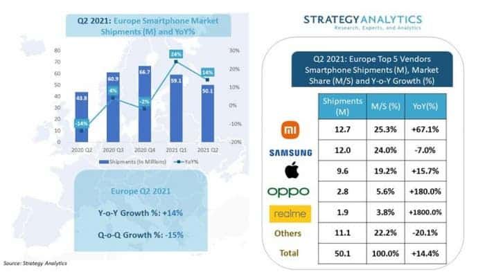 Xiaomi is number one in Europe for the first time