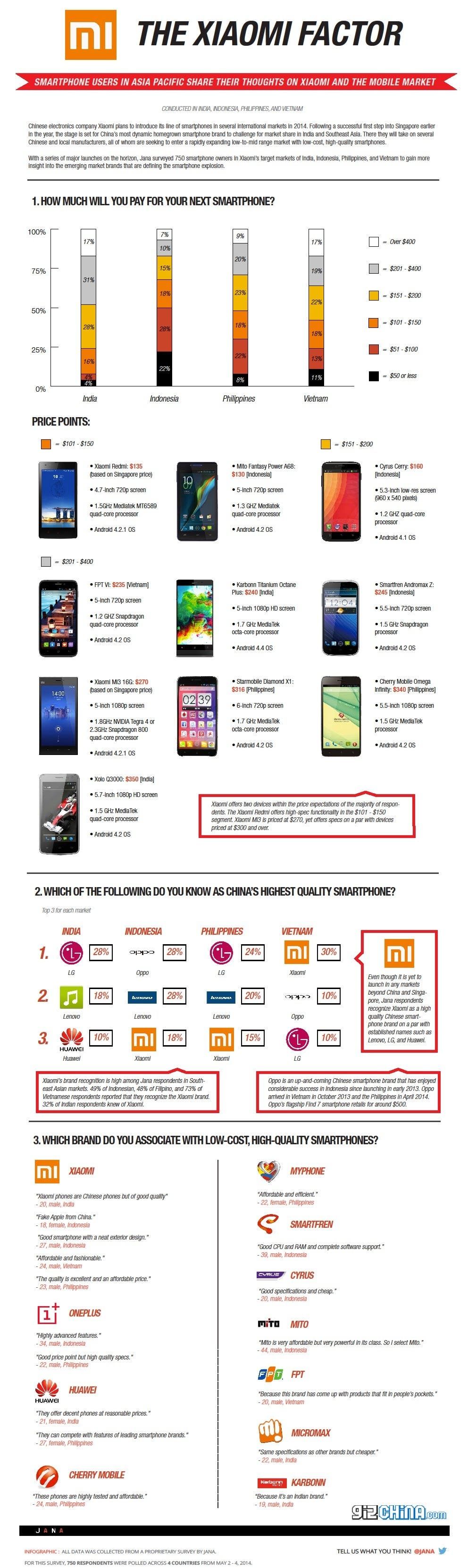 The Xiaomi factor: 4 emerging markets surveyed, showing exactly how popular the brand is
