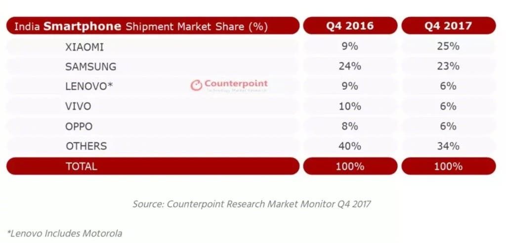 Samsung Denies Loss Of Top Spot To Xiaomi In The Indian Market