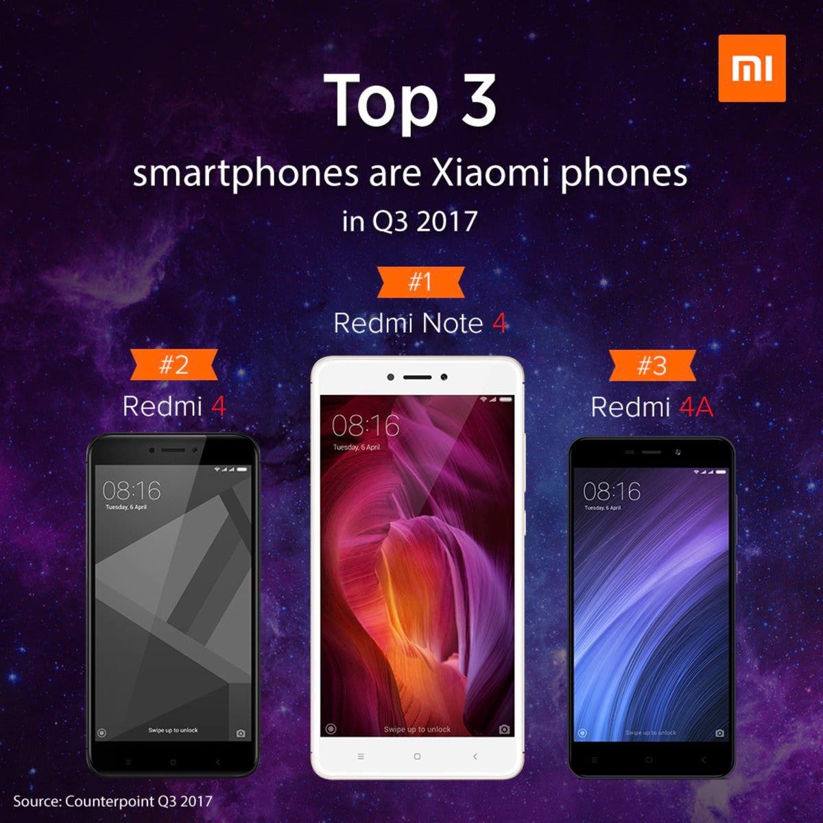 India: Xiaomi Ships 9.2million Smartphone Units In Q3 2017 - Now No. 1 Smartphone Brand In India