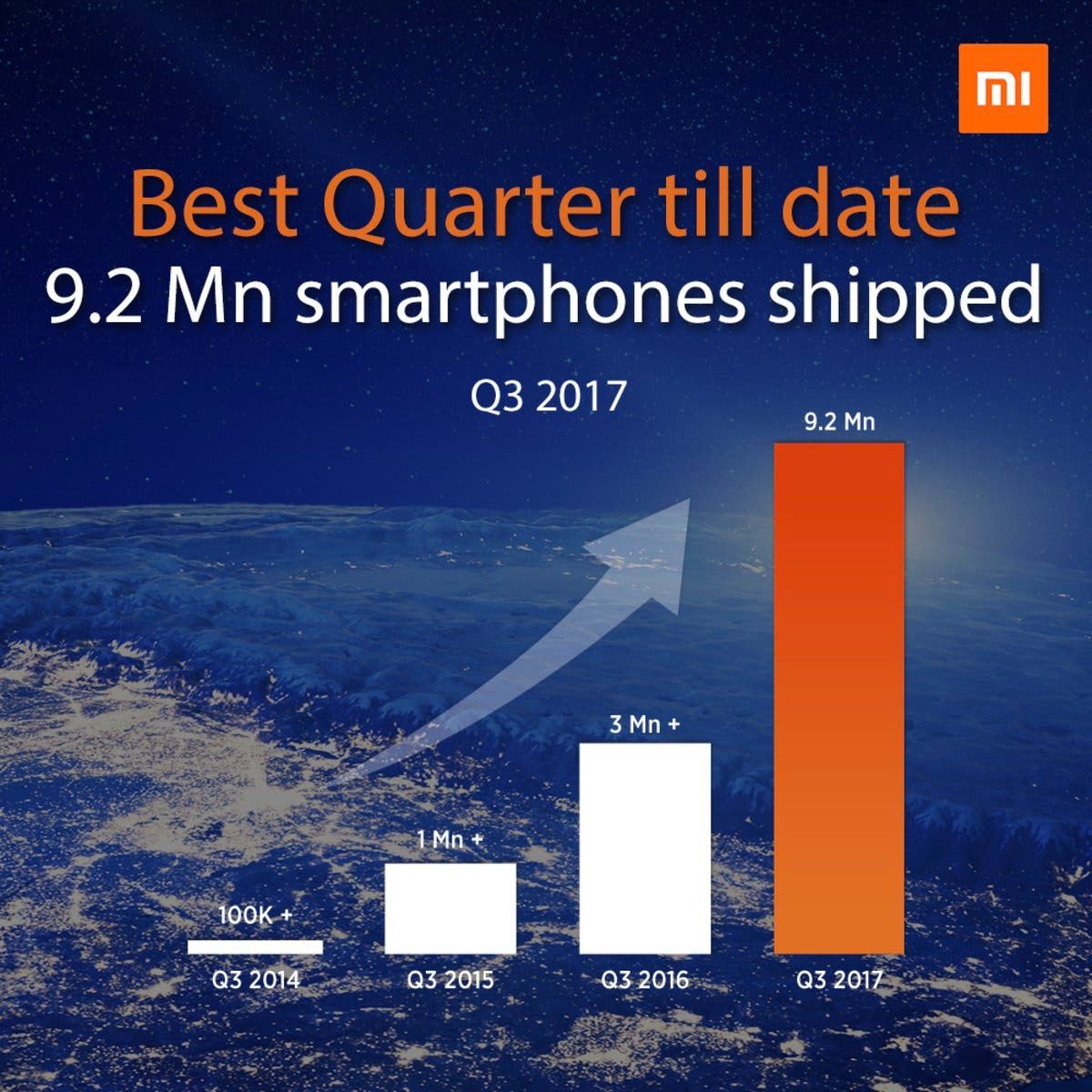 India: Xiaomi Ships 9.2million Smartphone Units In Q3 2017 - Now No. 1 Smartphone Brand In India