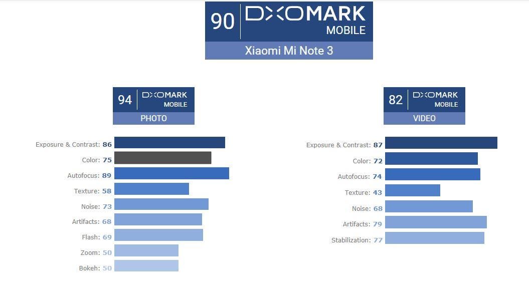 DxOMark Scores Mid-Range Xiaomi Mi Note 3 90 Points