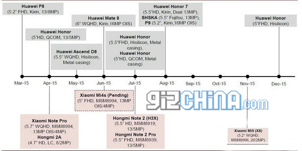Redmi Note 2, Mi4s, Redmi Note 2 Pro and Xiaomi Mi5 listed on leaked roadmap