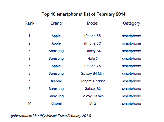 Xiaomi breaks the top 10 best selling smartphones globally! Twice!