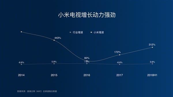 Xiaomi Smart TV Makes Huge Progress Outside China - To Stick With Old Prices