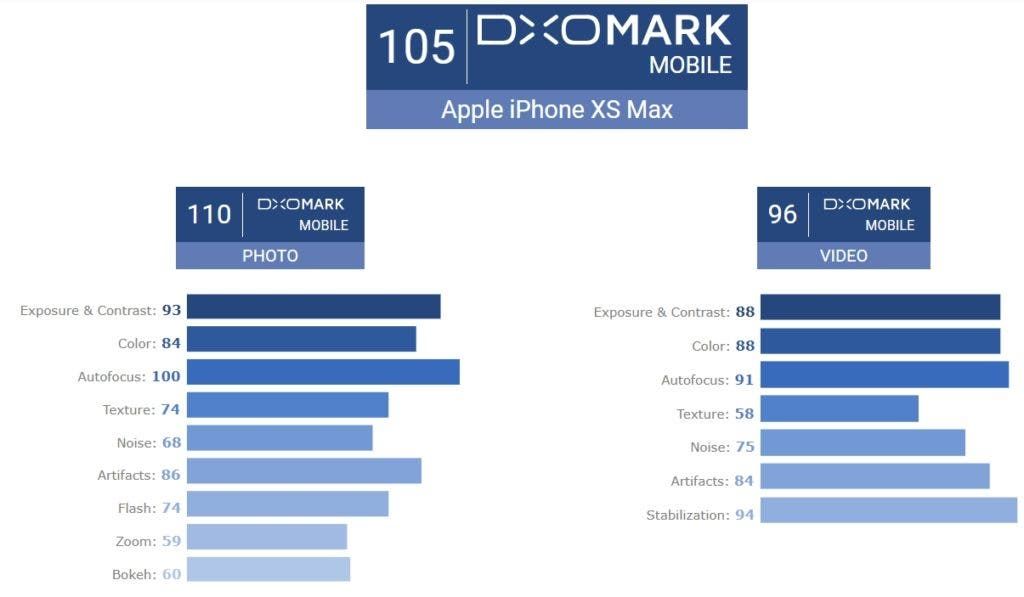 iPhone XS Max camera can’t beat reigning champ Huawei P20 Pro