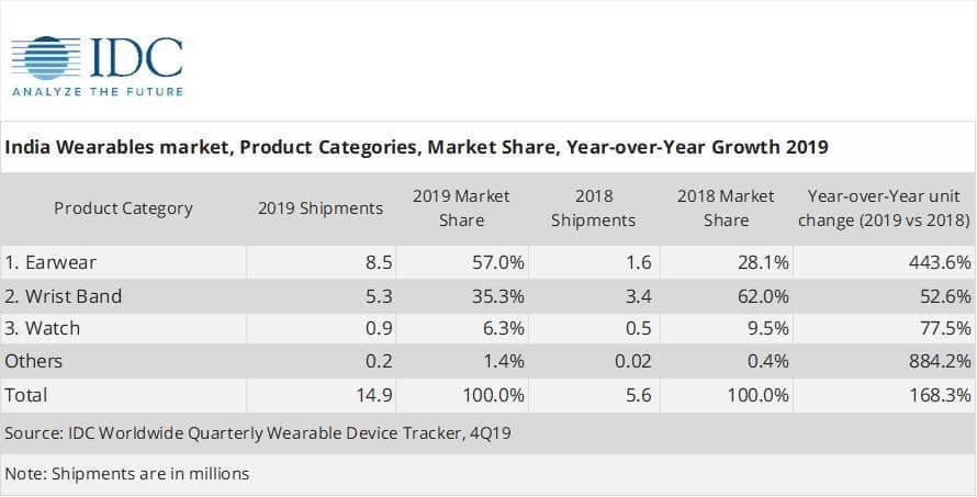Xiaomi is the number one in India's wearable market, Fossil comes in second