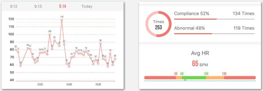 MGCOOL Band 3 Continuously Tracks Your Heart Rate, Better than an HR Chest Strap?