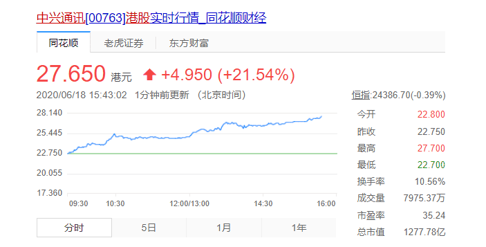 ZTE stocks soared 21%  as it claims to have a design, development capacity & mass production of 7nm