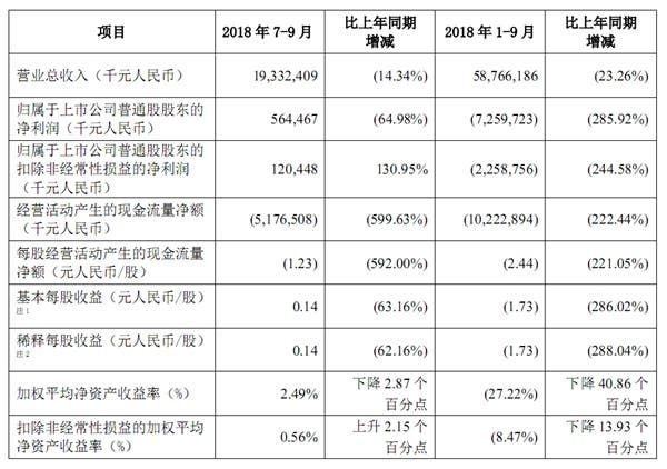 ZTE has lost 7.26 billion Yuan (over $1 billion) this year