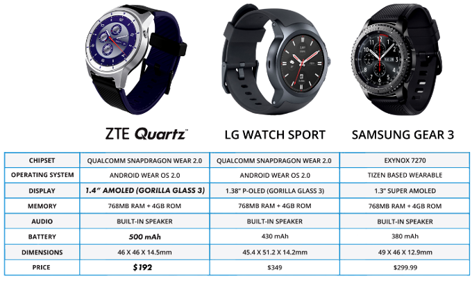 ZTE's budget Quartz smartwatch looks pretty decked for the money