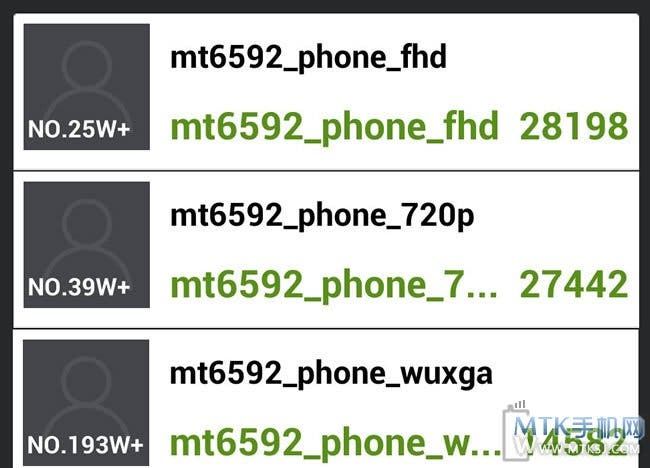 8-core MT6592 benchmarks spotted across devices with various display resolutions, showcase impressive prowess!