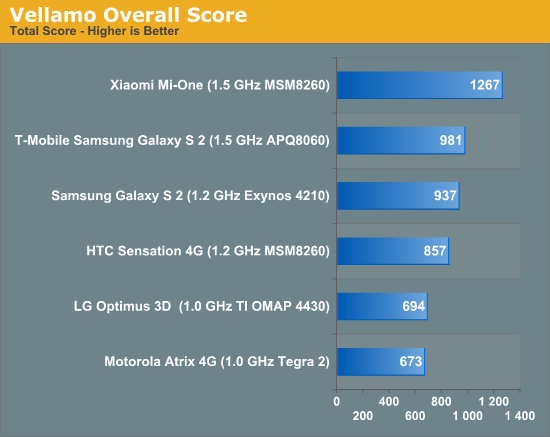 Xiaomi M1 Faster than Samsung Galaxy S2 and Motorola Atrix!!
