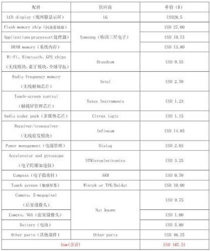 Xiaomi and iPhone 4 Component Cost The Same Yet iPhone is Double the Price!