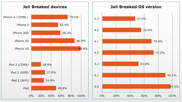Report: More than half of all iDevices are Jailbroken in China!