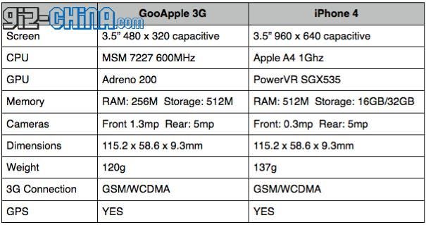 GooApple 3G iPhone 4 Showdown: Part 1 Overview