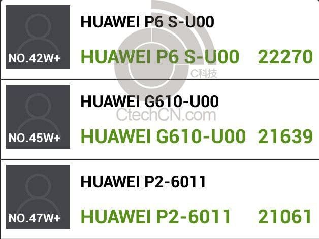 Huawei P6S Antutu benchmarks show off quad-core K3V2+ power