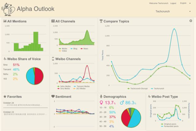 AlphaOutlook Brings Social Media Tracking to China