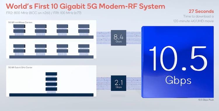 Qualcomm Snapdragon X65 modem sets 5G data transfer speed record