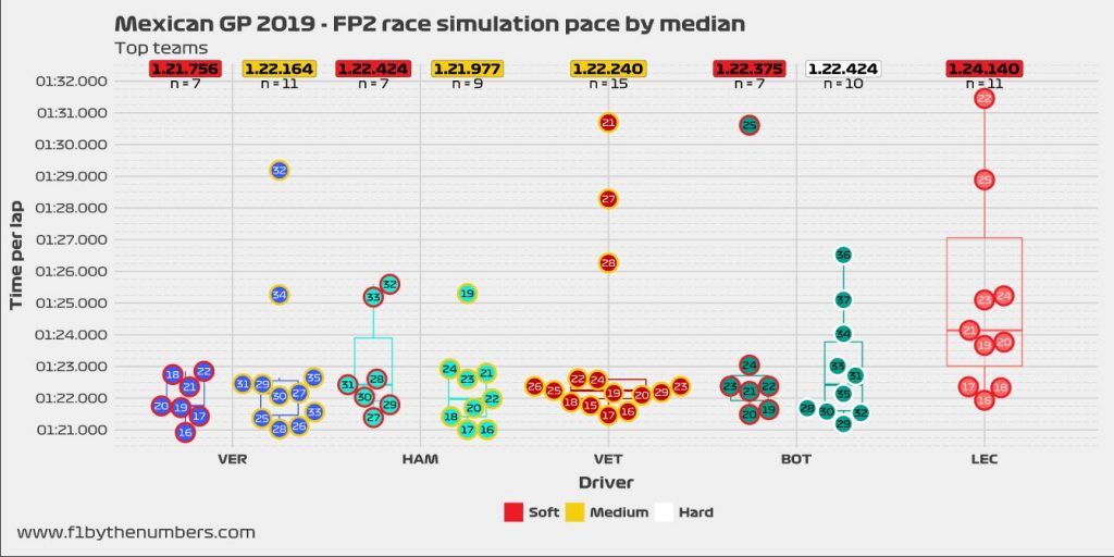 Analyse long runs: Max Verstappen het snelst!