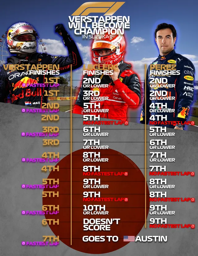 In beeld: alle scenario's waarin Max Verstappen kampioen wordt in Japan