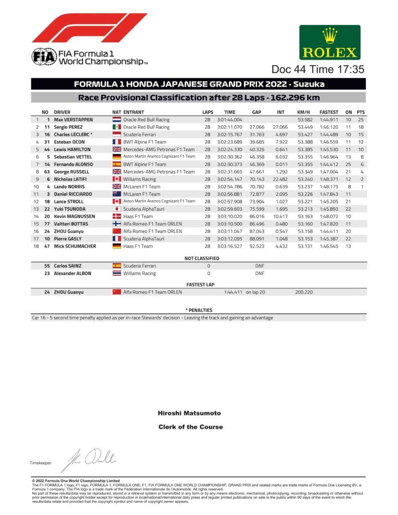 Max Verstappen wint Japanse GP, Pérez en Leclerc maken podium compleet