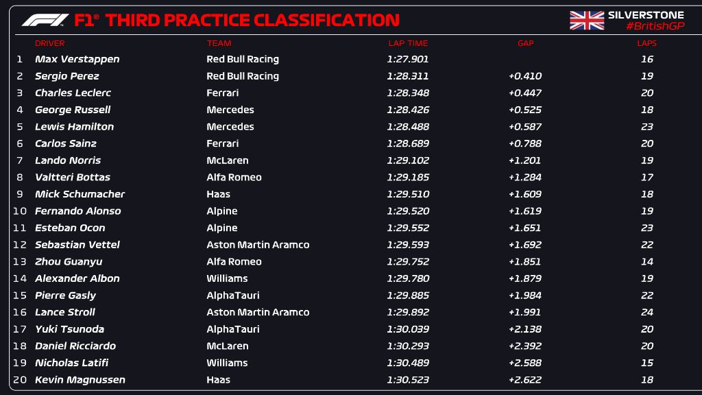Max Verstappen eindigt VT3 als snelste, Pérez en Leclerc maken top drie compleet
