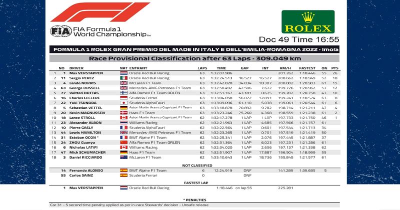 Max Verstappen schrijft GP van Emilia Romagna op zijn naam, Leclerc zesde na fout