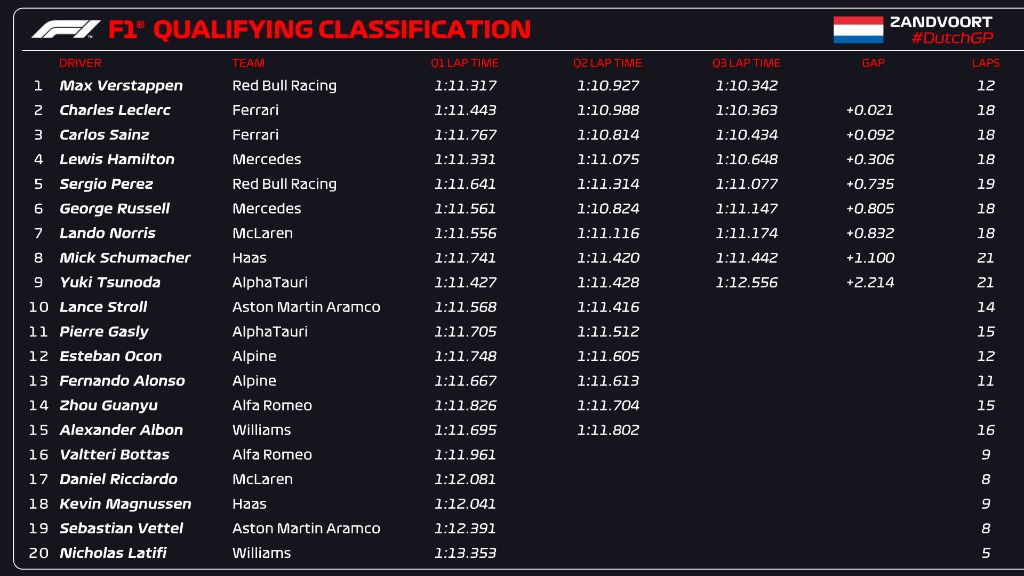 Max Verstappen pakt pole in Zandvoort, Leclerc en Sainz maken top drie compleet