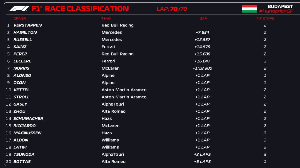 Max Verstappen zegeviert in Hongarije, Hamilton en Russell maken top drie compleet