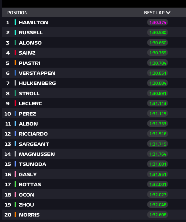 Uitslag tweede vrije training Formule 1 Grand Prix Bahrein 2024