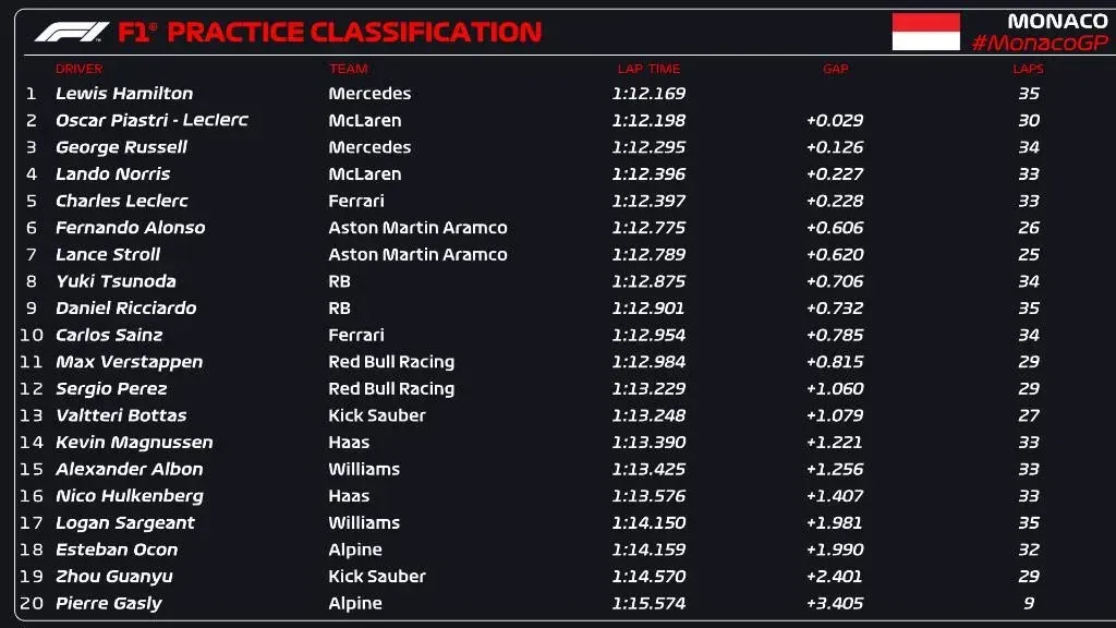 2024 monaco grand prix free practice 1 classification v0 pm7udt31ed2d1