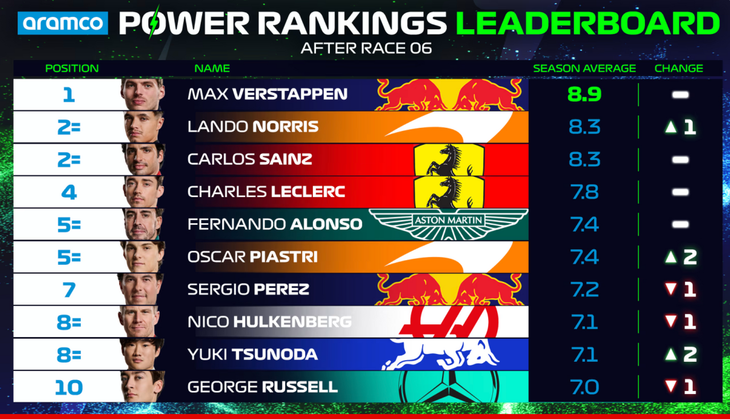 power rankings miami