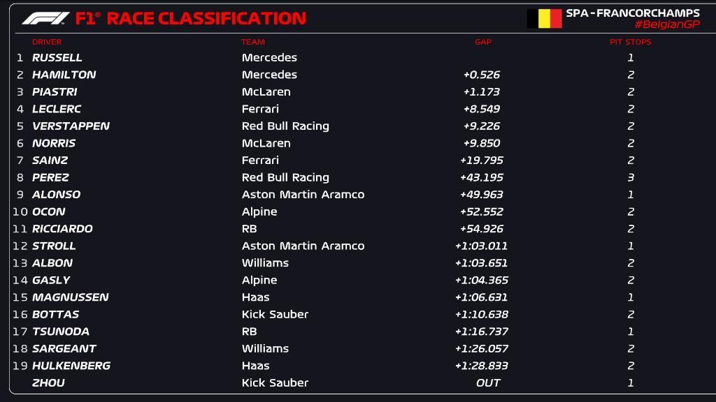 Uitslag race Formule 1 Grand Prix België 2024