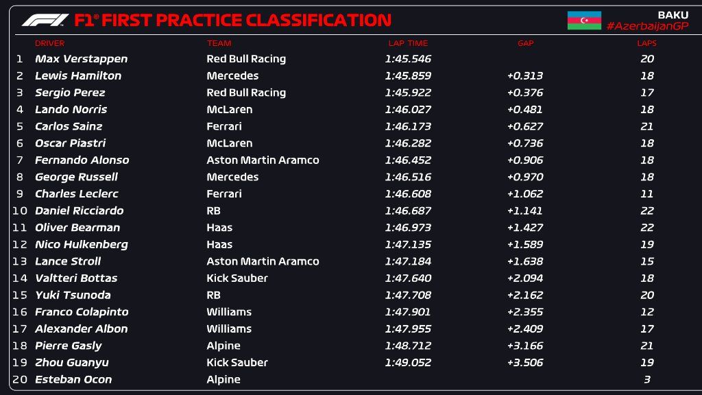 Uitslag eerste vrije training F1 Grand Prix Azerbeidzjan 2024