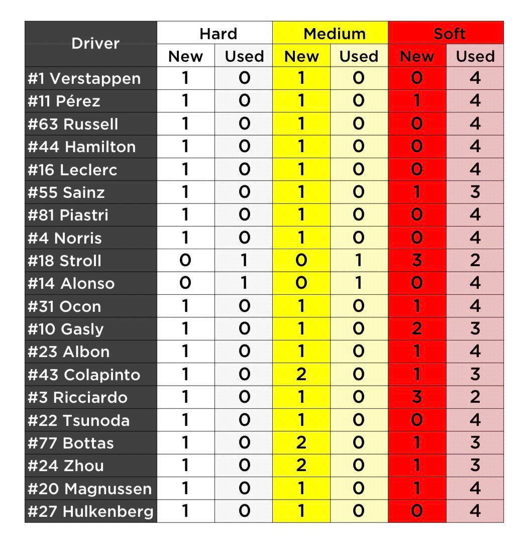 Pirelli maakt snelste bandenstrategie GP Singapore bekend: kans voor Max Verstappen?