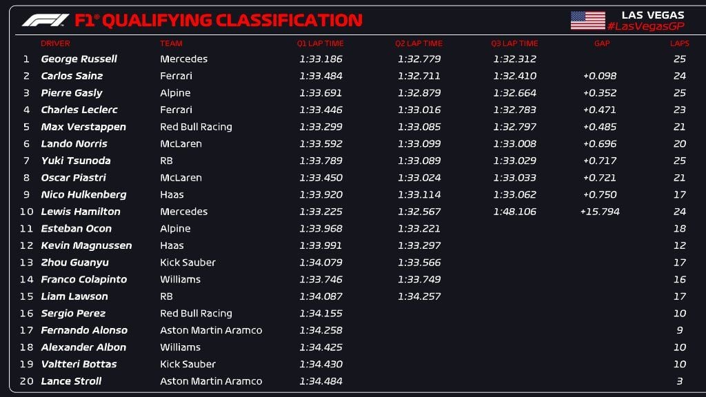 Uitslag kwalificatie F1 Grand Prix Las Vegas 2024