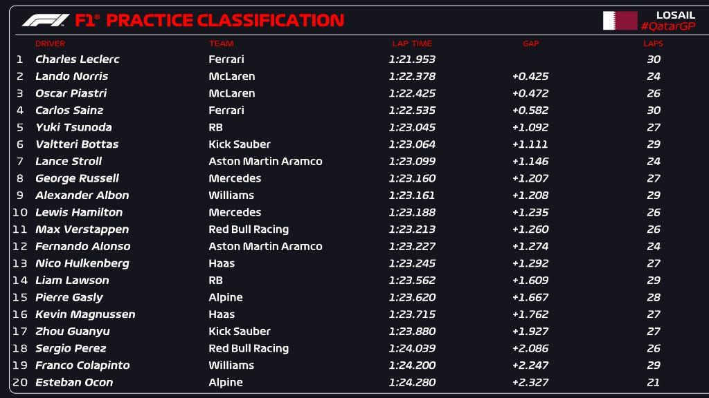 Uitslag eerste vrije training F1 Grand Prix Qatar 2024