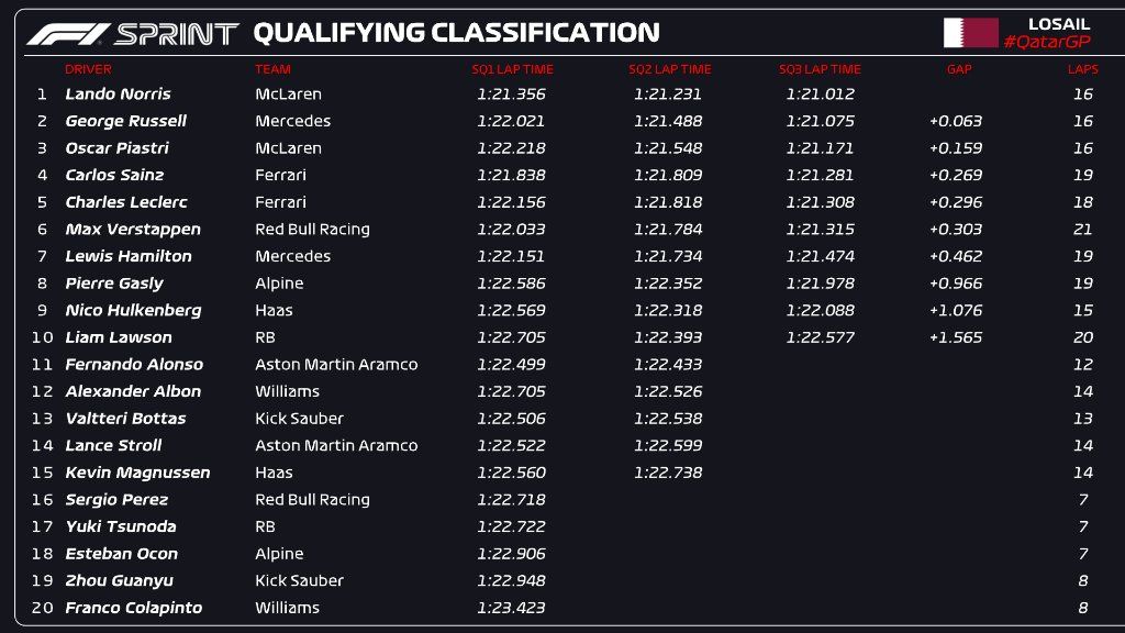 Uitslag Sprint Kwalificatie Formule 1 Grand Prix Qatar 2024